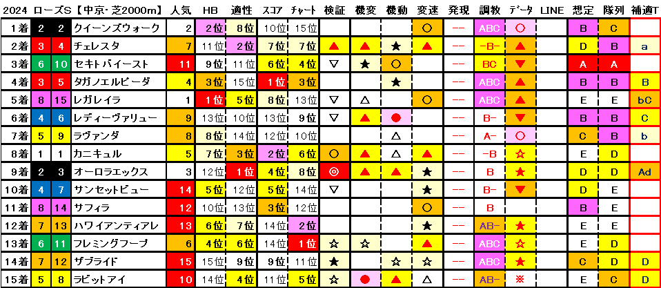 2024　ローズＳ　結果まとめ1